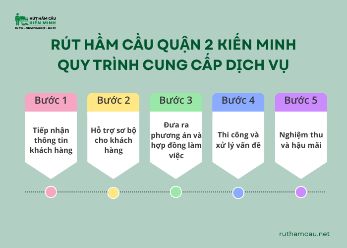 Quy trình triển khai dịch vụ rút hầm cầu quận 2 Kiến MInh